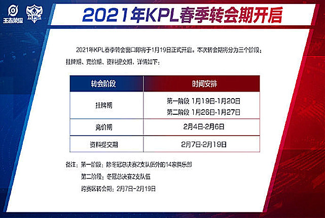 多位选手在KPL转会期晋升千万级选手，战队成交额破亿，值吗？