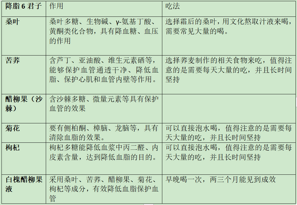 高血脂|消化科医生：餐桌上4食物，一口口吃出高血脂心脏病，8成人还不懂