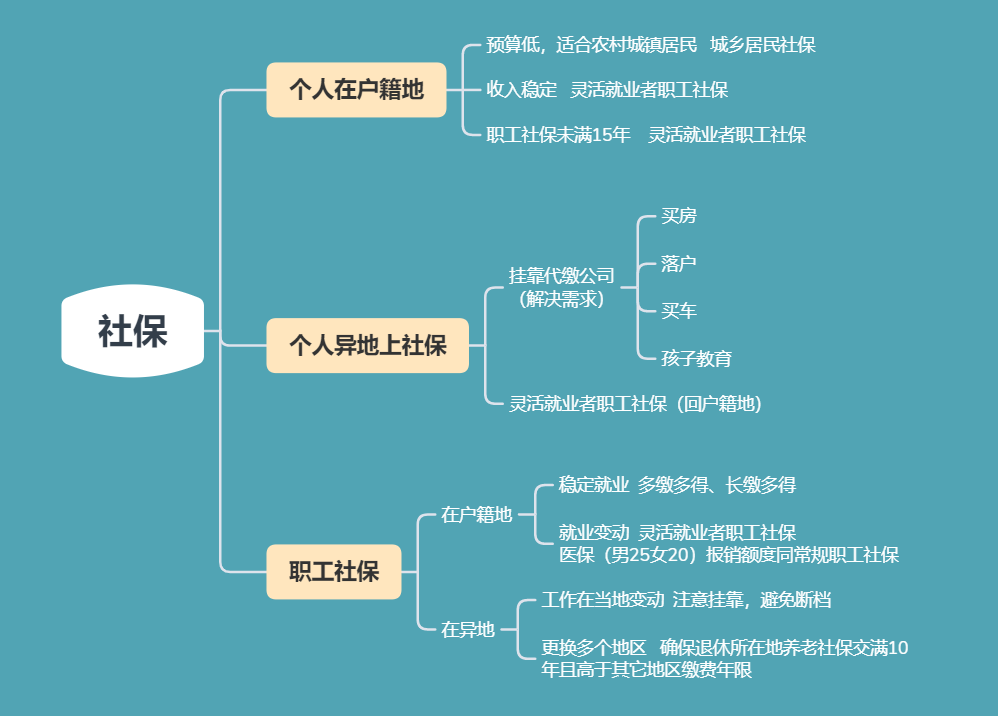 社保缴纳参考思维导图(干货)作为灵活就业人员,需要根据自己实际情况