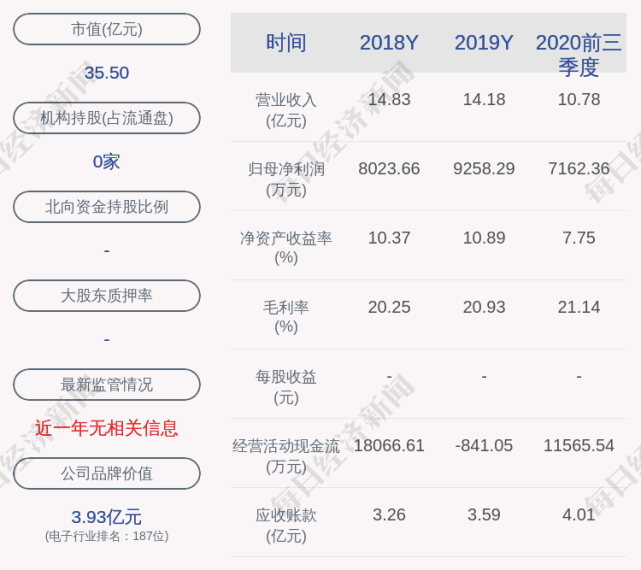 康强电子：第一大股东所持公司股份被司法轮候冻结_腾讯新闻