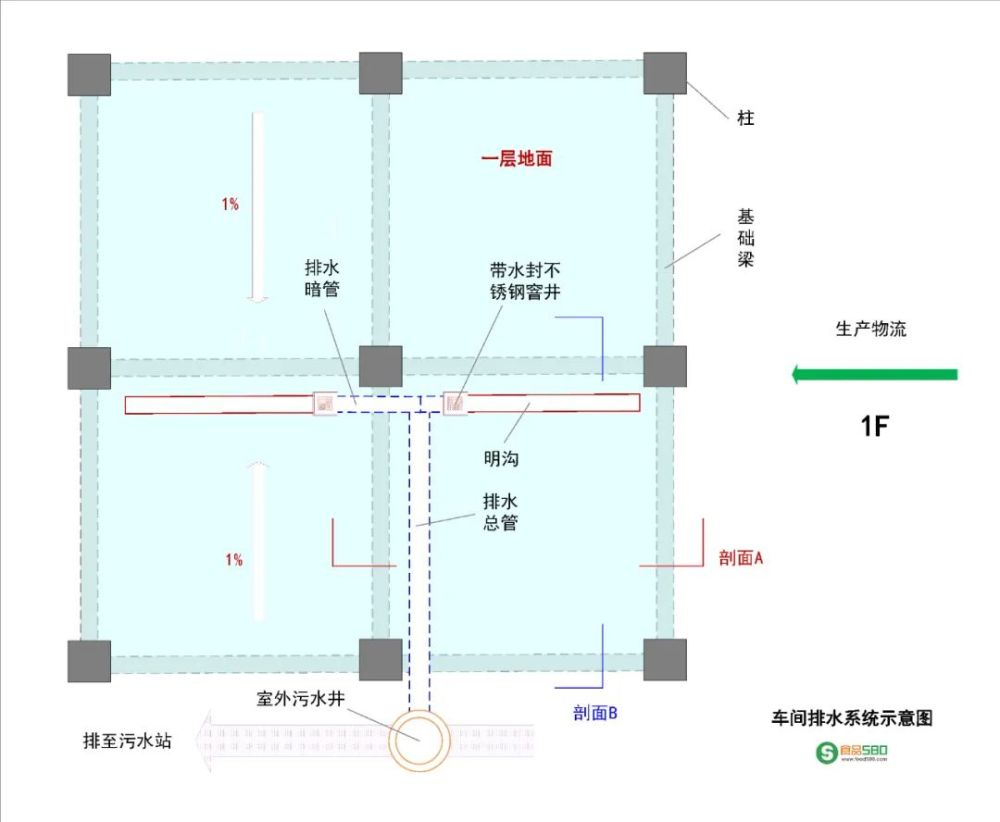 食品车间排水沟的要求及管理 腾讯新闻