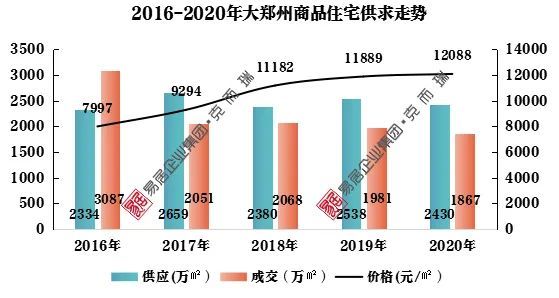 2020年鄭州房價有所上揚哪個區域拉昇了整體的房價