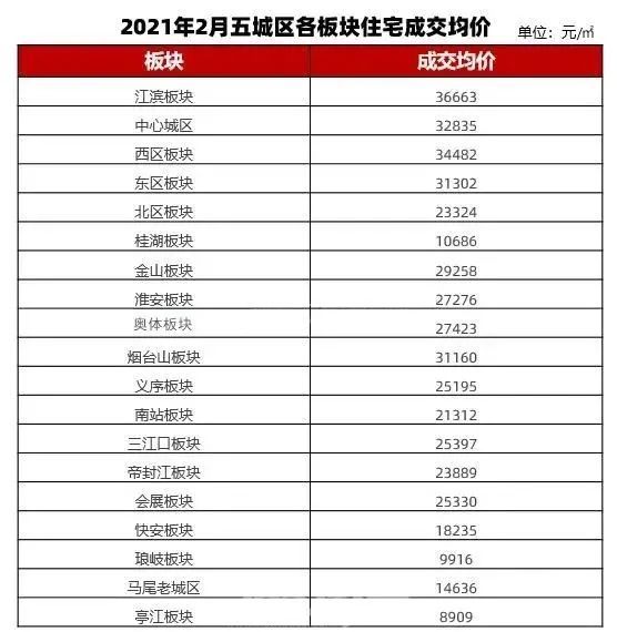 365房价2021福州各板块房价数据出炉你的预算在福州能买哪里