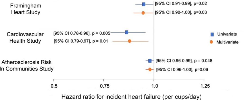 咖啡|Circ-Heart Fail：咖啡摄入量与心力衰竭风险之间的关联