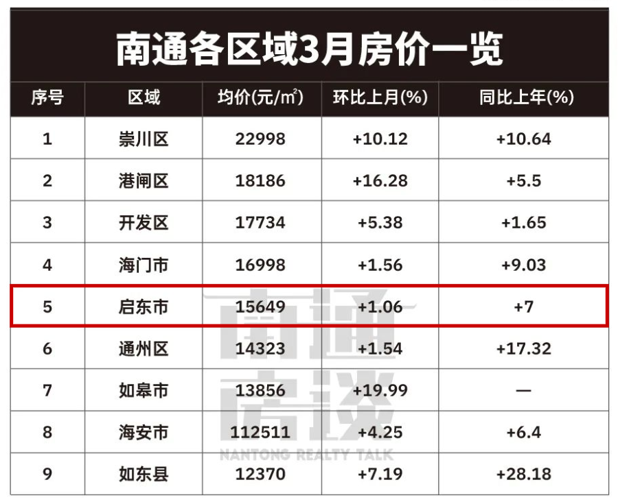 圖片來源南通房談從房價表來看,啟東漲幅不大,均價穩居在15500元/㎡