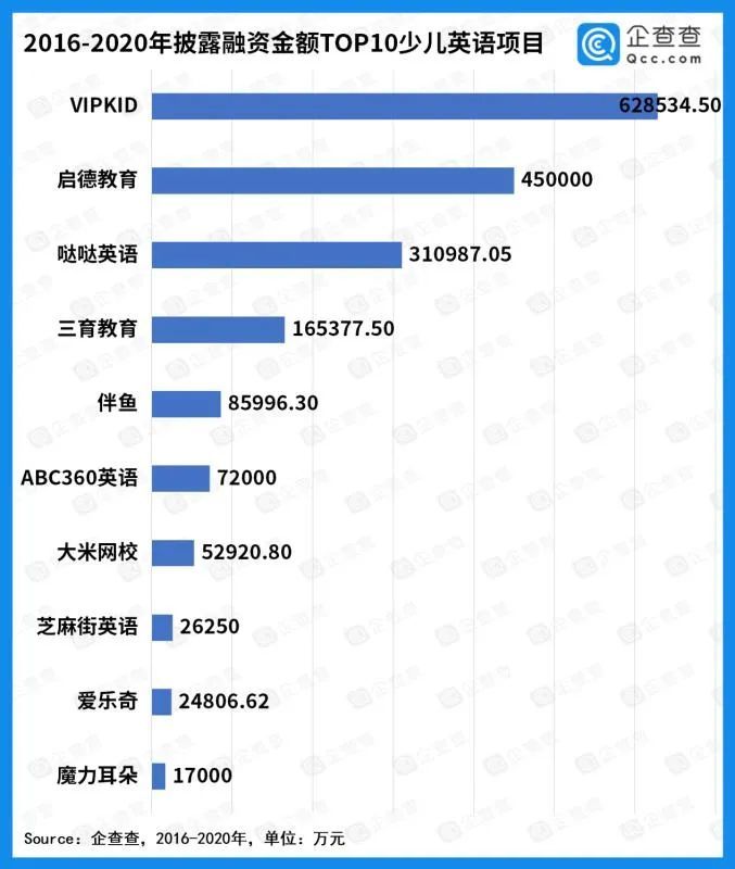 五年融资高达1亿少儿英语行业 疯狂吸金 腾讯新闻