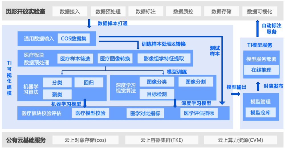醫療影像AI國家級平臺啟動，騰訊云TI-ONE助力醫學AI研究與應用-智醫療網