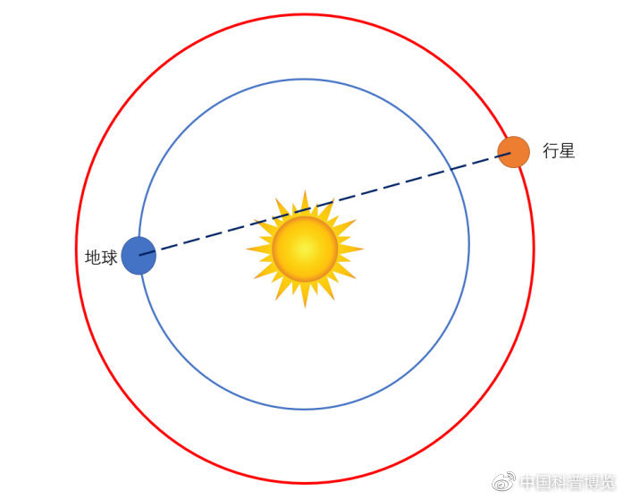 太阳|火星通信受干扰，捣乱的可能是太阳