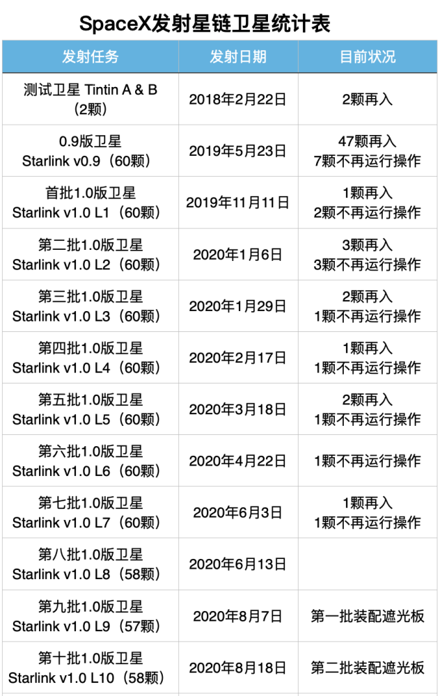 spacex|SpaceX著名鸽箭终于放飞，一扫两周前丢失回收火箭的阴霾