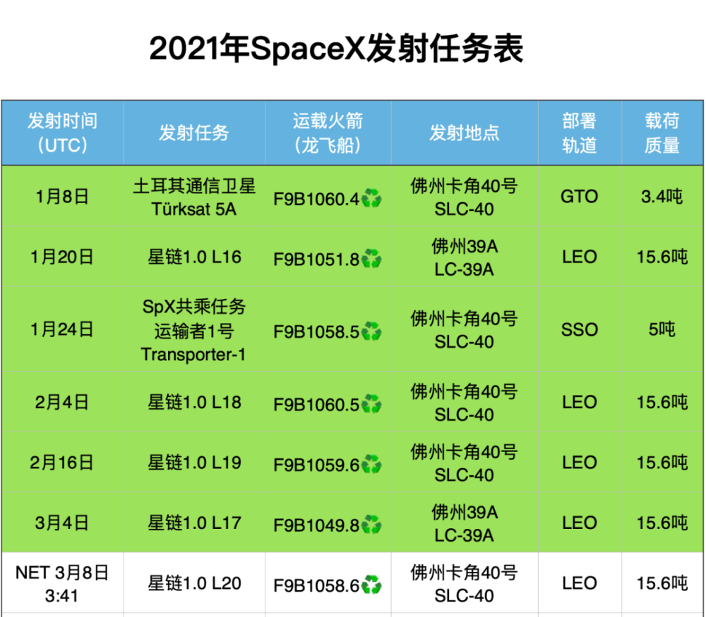 spacex|SpaceX著名鸽箭终于放飞，一扫两周前丢失回收火箭的阴霾