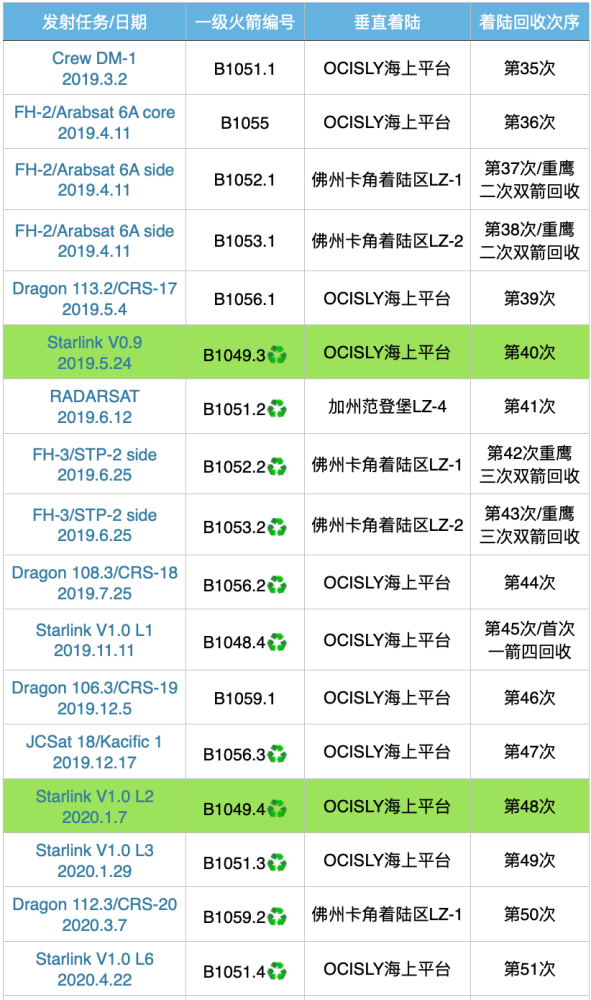 spacex|SpaceX著名鸽箭终于放飞，一扫两周前丢失回收火箭的阴霾