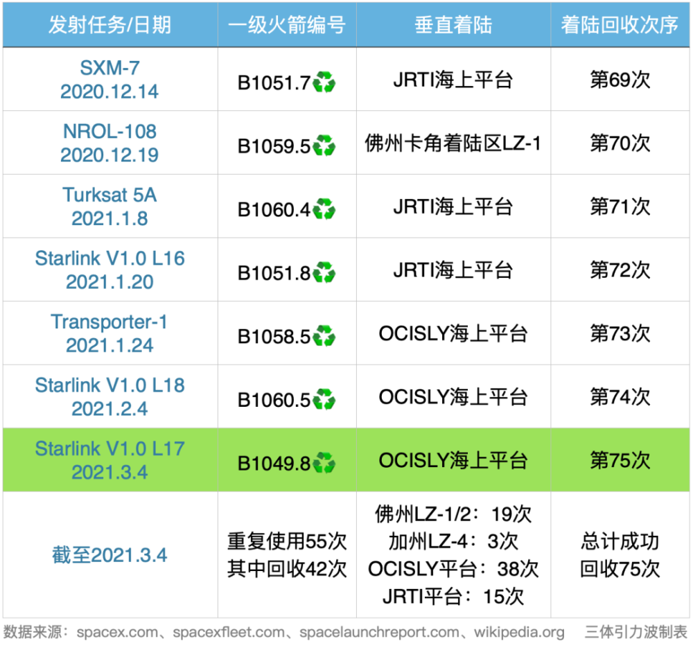 spacex|SpaceX著名鸽箭终于放飞，一扫两周前丢失回收火箭的阴霾