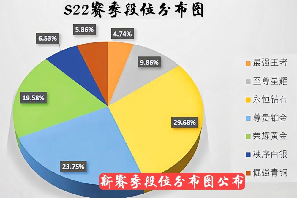 S22赛季仅剩一个月，玩家段位分布图公布，个别玩家痛失两款皮肤图2