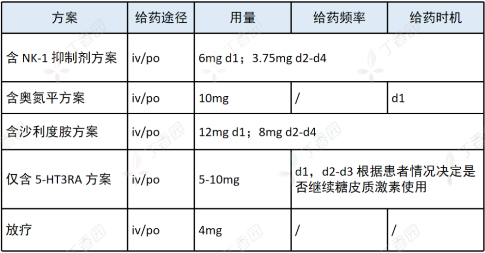地塞米松在肿瘤科的5大用法简单3张表轻松搞定
