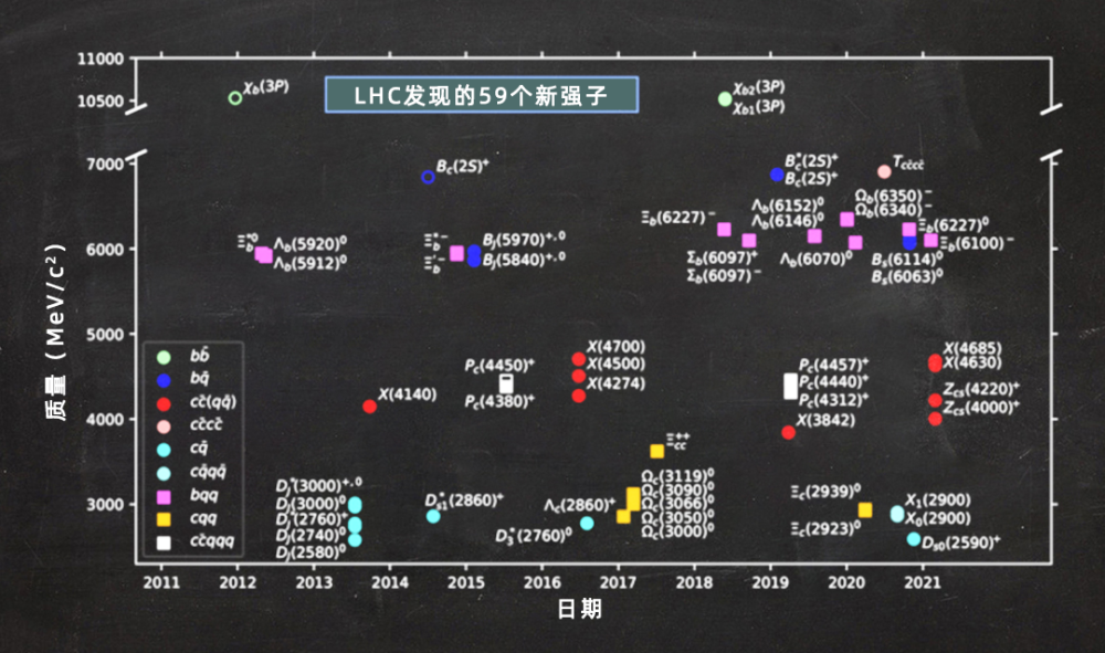 科学家|科学家发现4种新粒子