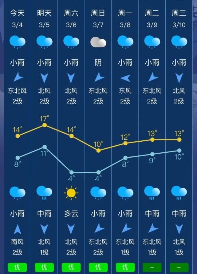 未来十天我市多阴雨天气