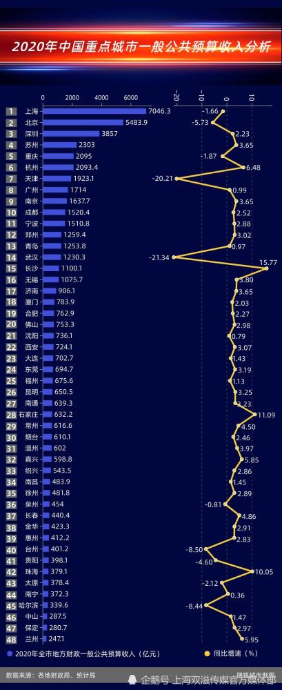 中国工资排行榜_2020年中国内地省市地区财政收入排行榜:华南地区广东省登顶(2)