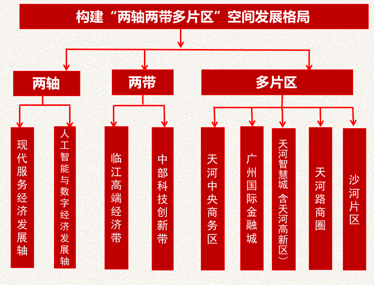 一文读懂广州天河十四五规划