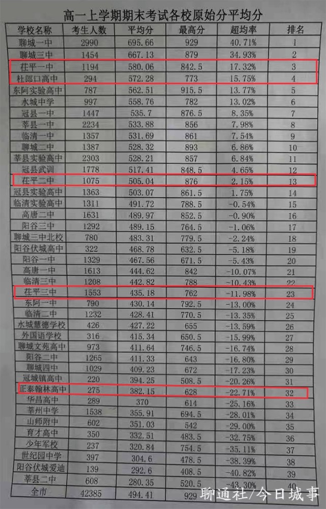榜单显示,聊城一中以平均分695.