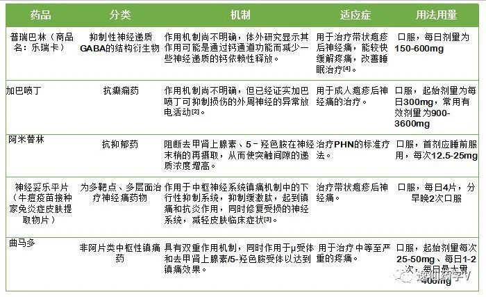 一文帶你認識治療帶狀皰疹的藥物