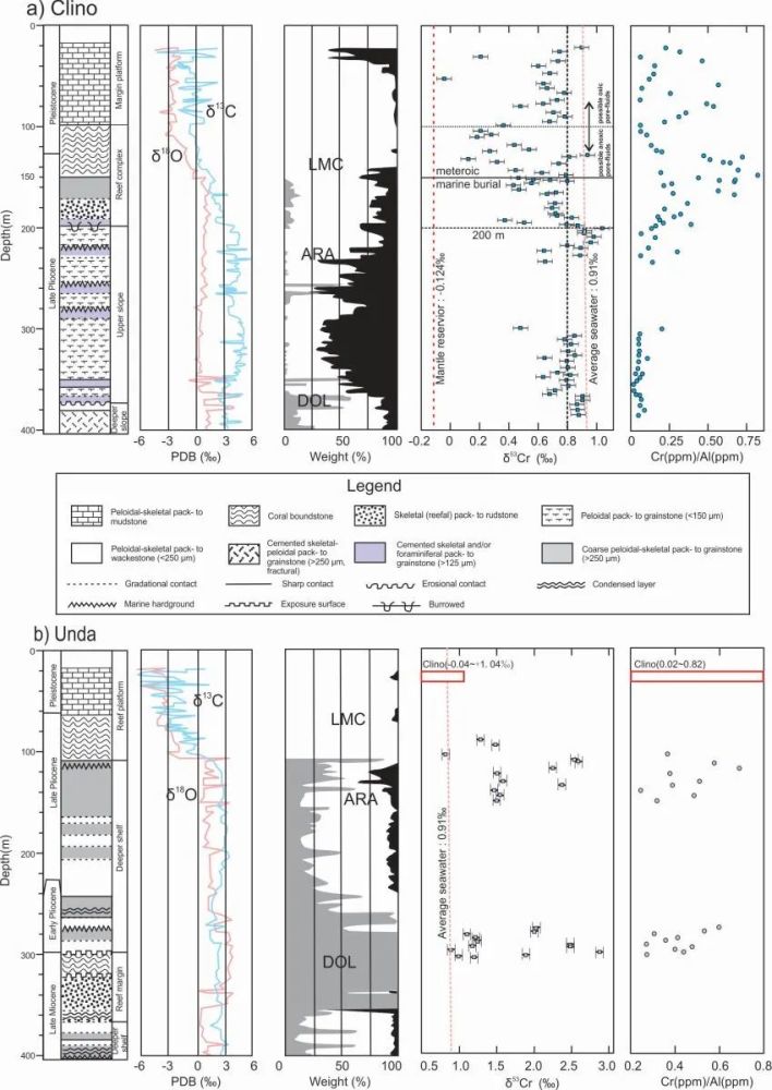 同位素|EPSL：沉积成岩作用对海相碳酸盐岩铬同位素体系的影响