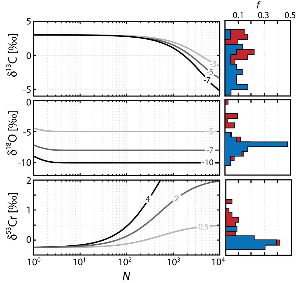 同位素|EPSL：沉积成岩作用对海相碳酸盐岩铬同位素体系的影响