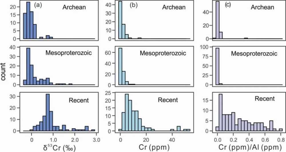 同位素|EPSL：沉积成岩作用对海相碳酸盐岩铬同位素体系的影响