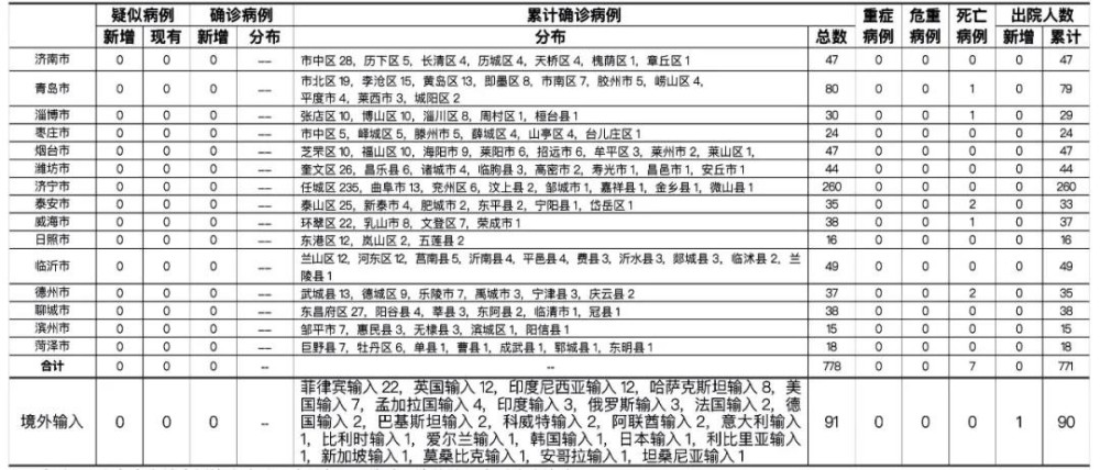 新型冠状病毒肺炎|2021年3月4日0时至24时山东省新型冠状病毒肺炎疫情情况