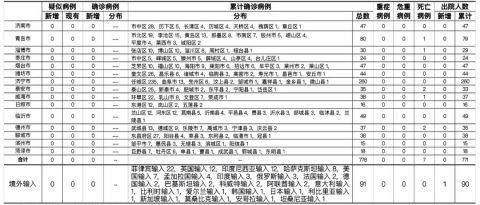 山东|3月4日山东无新增 尚有113人正在接受医学隔离观察
