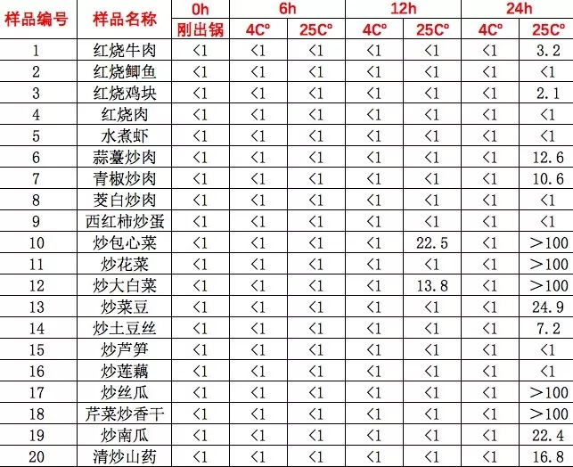 亚硝酸盐|隔夜菜到底能不能吃？真的致癌吗？用实测数据告诉你真相