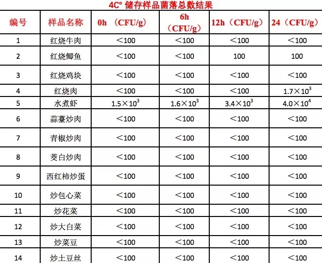 亚硝酸盐|隔夜菜到底能不能吃？真的致癌吗？用实测数据告诉你真相