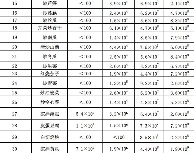 亚硝酸盐|隔夜菜到底能不能吃？真的致癌吗？用实测数据告诉你真相