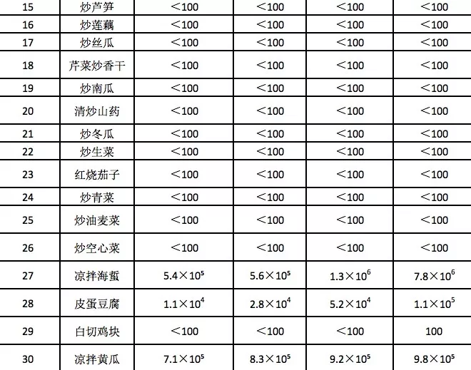 亚硝酸盐|隔夜菜到底能不能吃？真的致癌吗？用实测数据告诉你真相