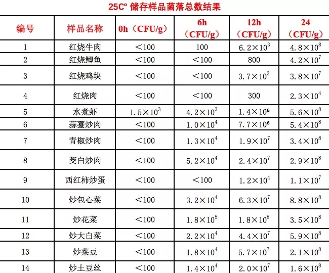 亚硝酸盐|隔夜菜到底能不能吃？真的致癌吗？用实测数据告诉你真相