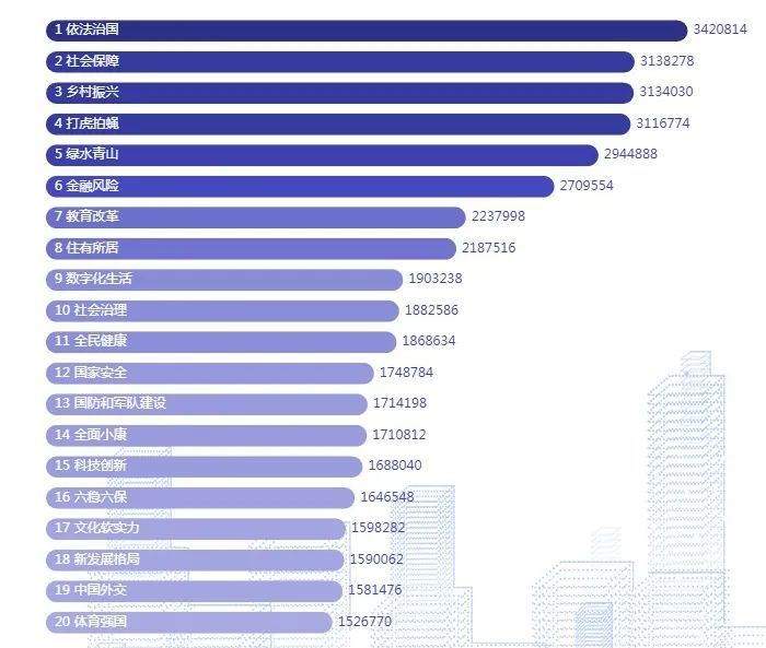 民生向来是每年全国两会的热点"社会保障"连续三年位列热词榜前三就