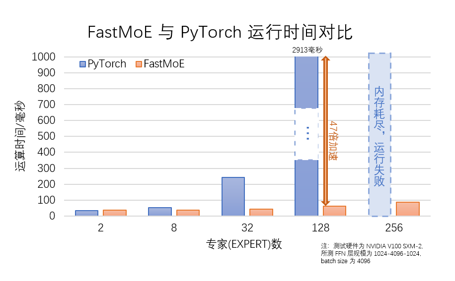 开源|智源x清华开源FastMoE，万亿AI模型基石