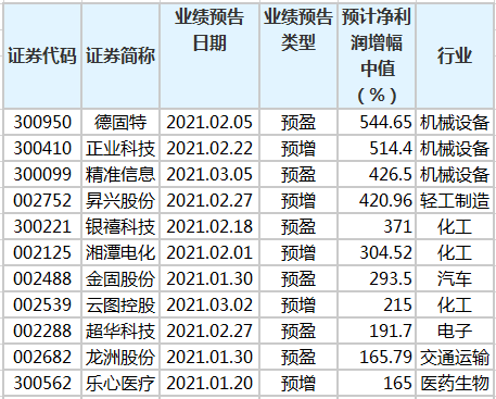 28股公布首季业绩预告股预增 腾讯新闻