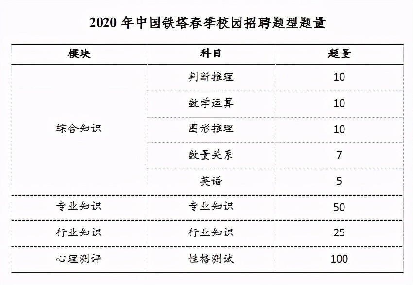 四大运营商 21铁塔春招 考情知多少 腾讯新闻