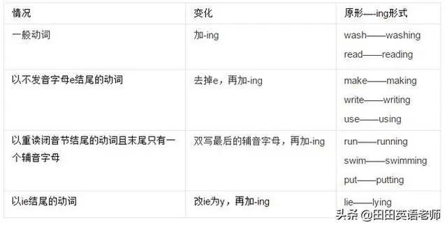英语语法现在进行时详述 腾讯新闻