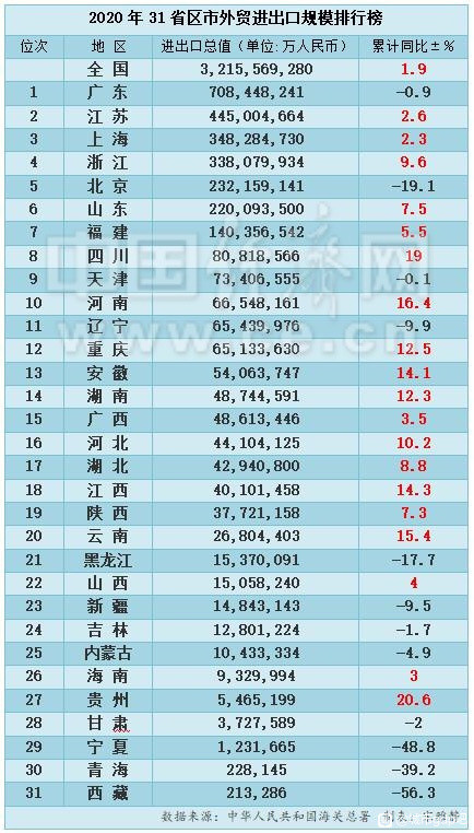 外贸出口排行_各省1-4月进出口数据排行:粤苏领先,西藏爆发