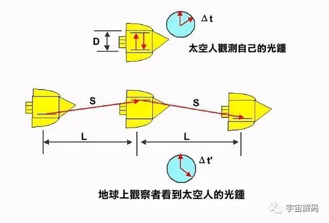 时间旅行|我们对时间的感知并不是时间真实的流动速度，是心理学上的效应