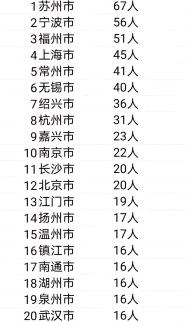 强城市大排名 苏州第一 长沙力压北京 武汉垫底 腾讯新闻