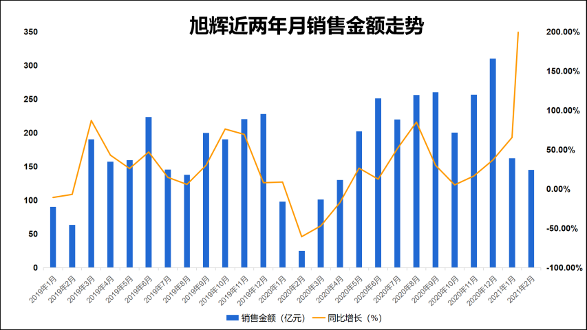 旭辉忙碌的二月 145亿销售 商业加速与区域调整 腾讯新闻