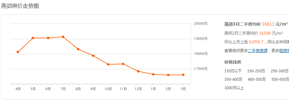 燕郊楼市的影响简直是如出一辙,不看两地价格,连走势图都如同翻版复印