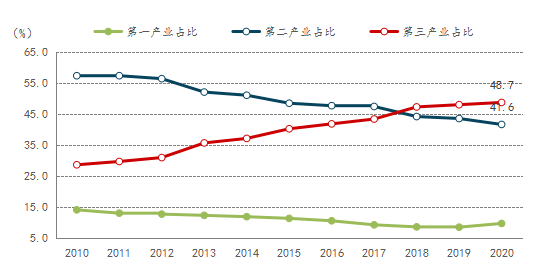 河南省经济实力逐步雄厚,产业结构不断优化,2018年其三大产业首次