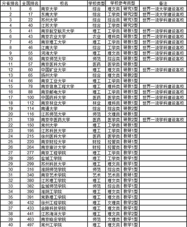 江蘇省高校最新排名火了蘇州大學排第三江蘇大學備受爭議最大