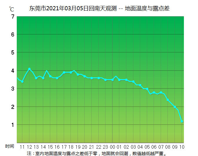 回南天|广东广西意外降温，回南天或乘虚而入！网友：是最讨厌的天气