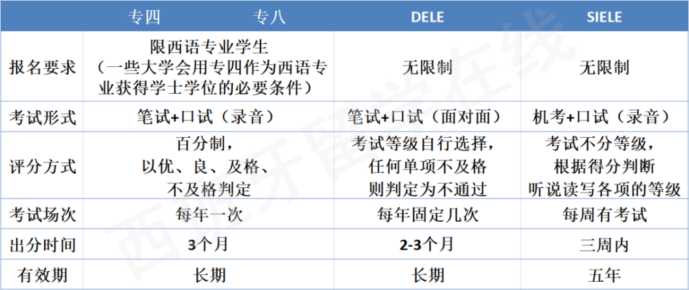 专四 专八 Dele Siele 哪个认可度高 腾讯新闻