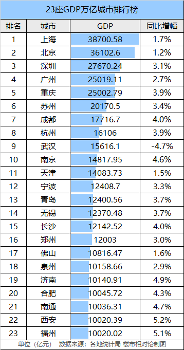 万亿GDP城市23座_合肥 我不是