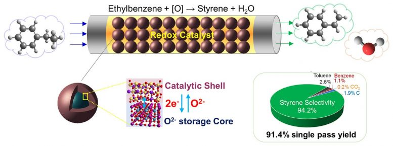 苯乙烯|科学家为苯乙烯生产“量身定做”催化剂 大大减少能源使用及CO2排放